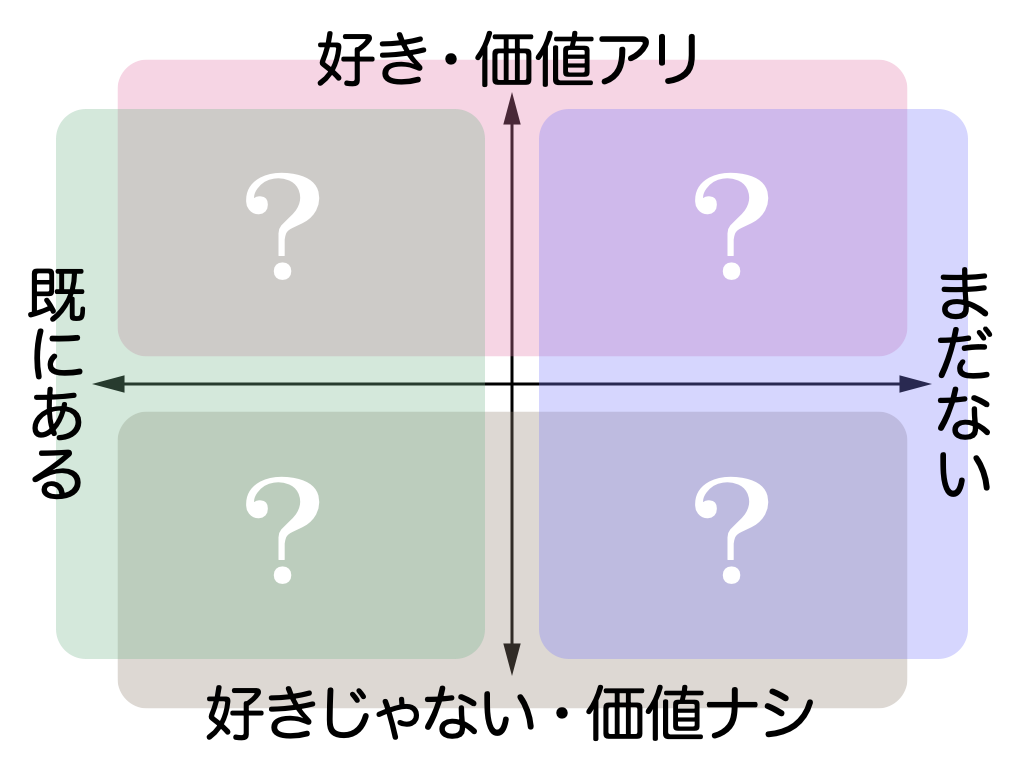 好きか好きじゃないか／既にあるかまだないかの四象限